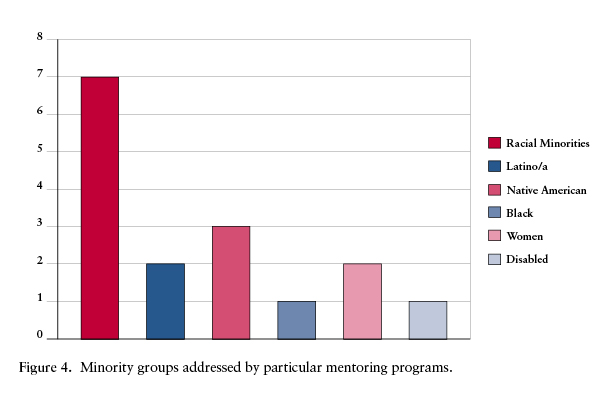 Minority Groups Addressed by particular mentoring program